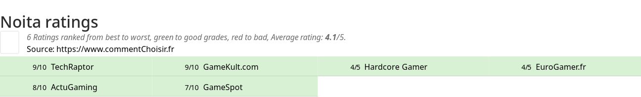 Ratings Noita