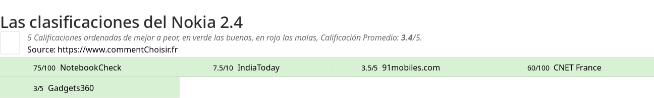 Ratings Nokia 2.4