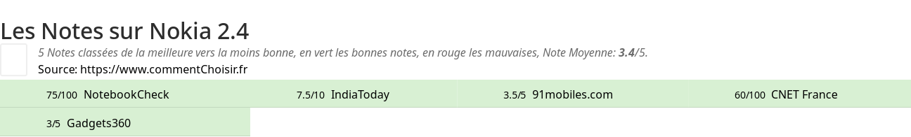 Ratings Nokia 2.4