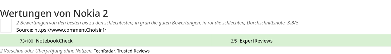 Ratings Nokia 2
