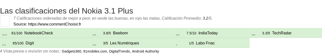 Ratings Nokia 3.1 Plus