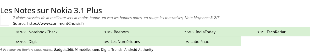 Ratings Nokia 3.1 Plus