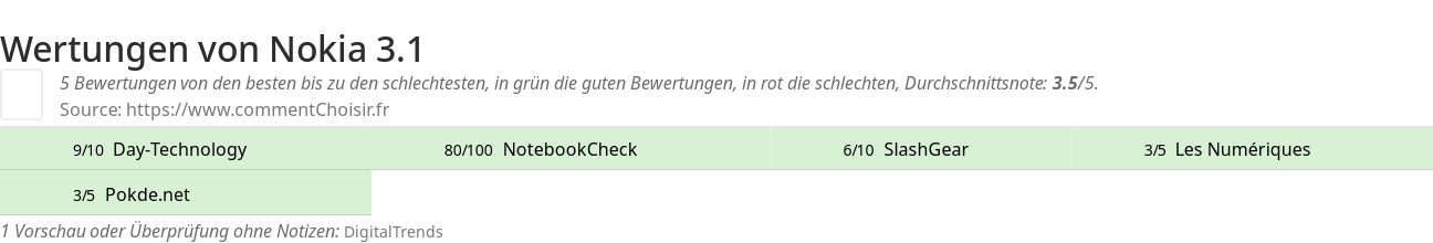 Ratings Nokia 3.1