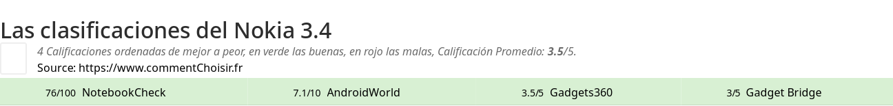 Ratings Nokia 3.4