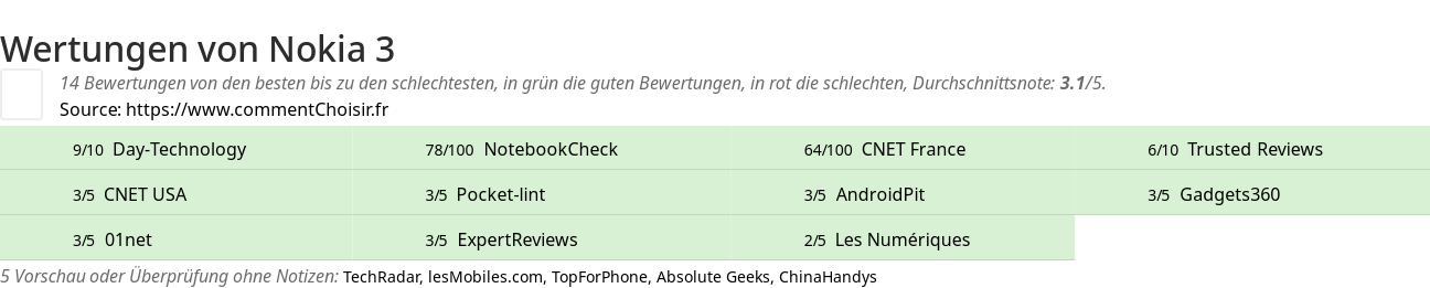 Ratings Nokia 3