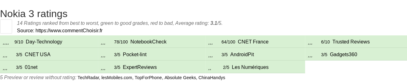 Ratings Nokia 3