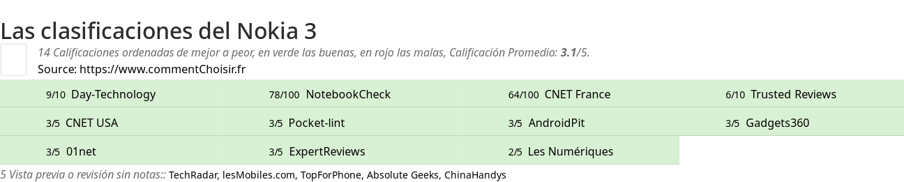 Ratings Nokia 3