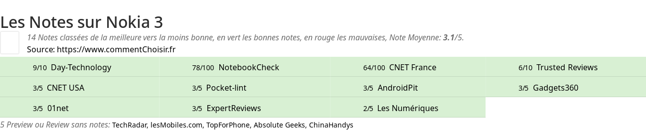 Ratings Nokia 3