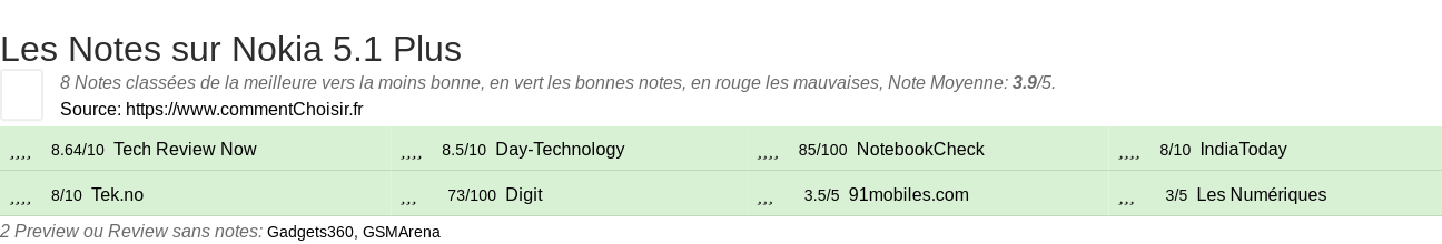 Ratings Nokia 5.1 Plus