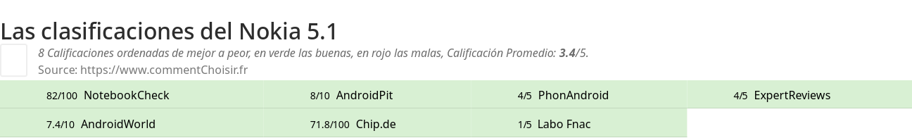 Ratings Nokia 5.1