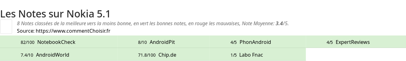 Ratings Nokia 5.1