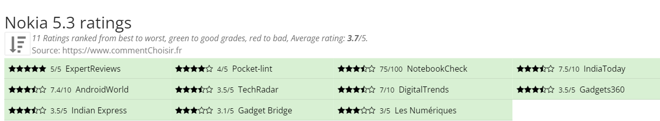 Ratings Nokia 5.3