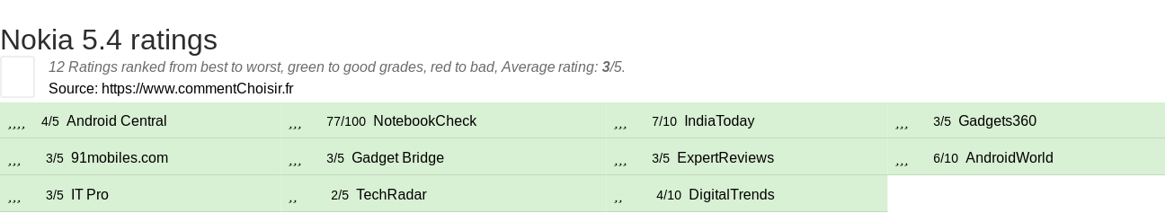 Ratings Nokia 5.4