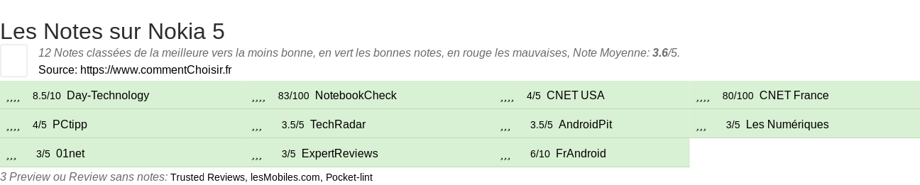 Ratings Nokia 5