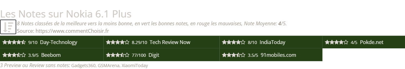 Ratings Nokia 6.1 Plus