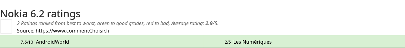 Ratings Nokia 6.2