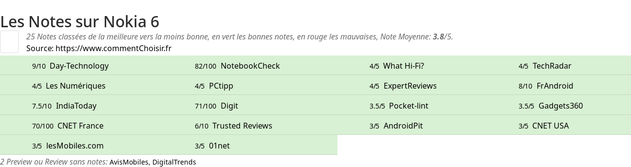 Ratings Nokia 6