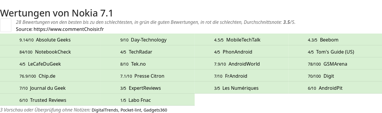 Ratings Nokia 7.1