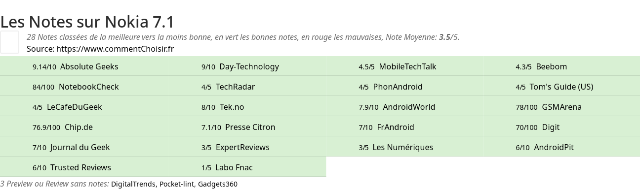 Ratings Nokia 7.1