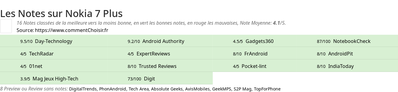 Ratings Nokia 7 Plus