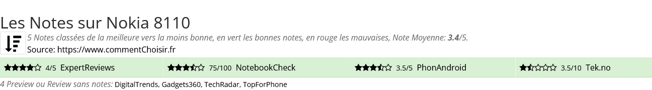 Ratings Nokia 8110