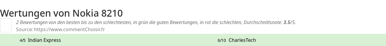 Ratings Nokia 8210