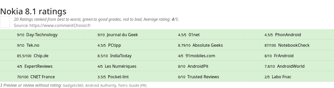 Ratings Nokia 8.1