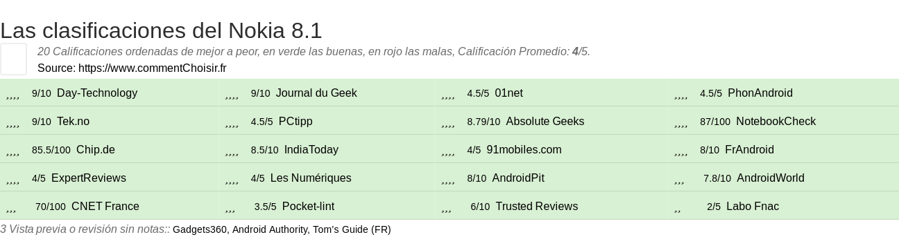 Ratings Nokia 8.1