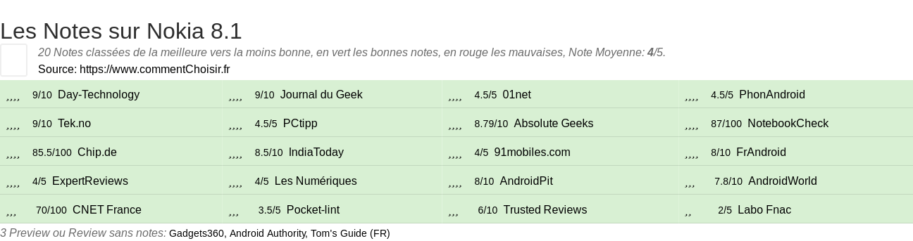 Ratings Nokia 8.1