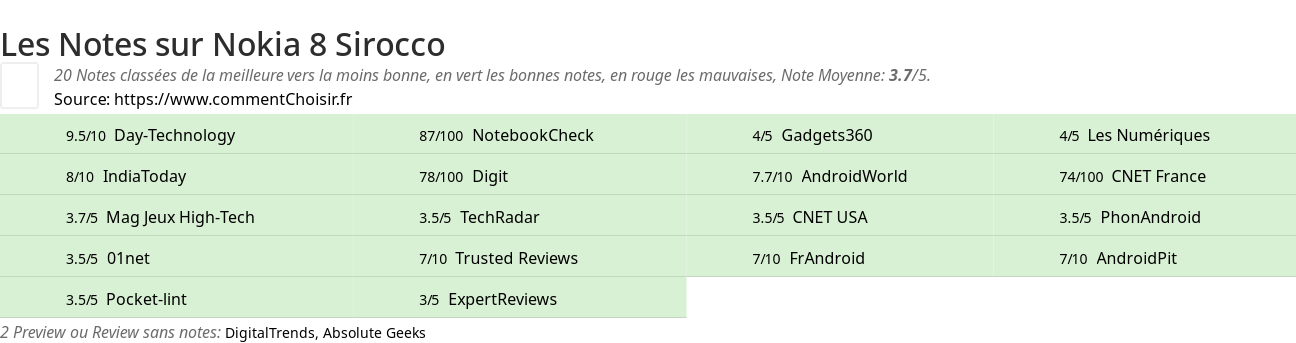 Ratings Nokia 8 Sirocco