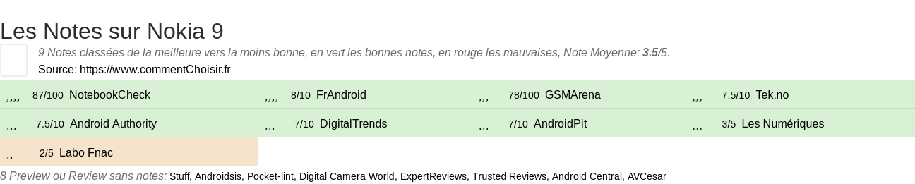Ratings Nokia 9