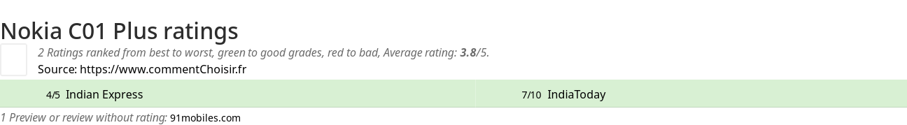 Ratings Nokia C01 Plus