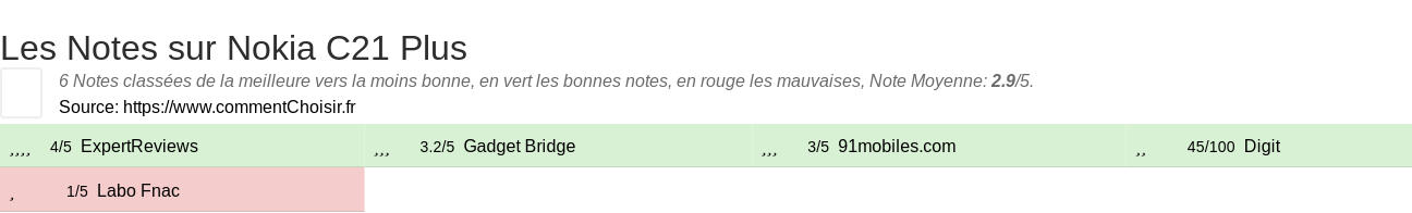 Ratings Nokia C21 Plus