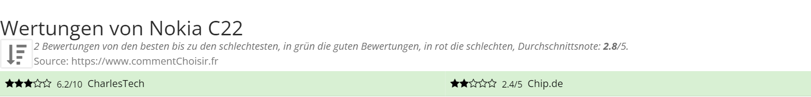 Ratings Nokia C22