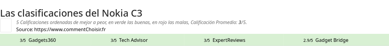 Ratings Nokia C3
