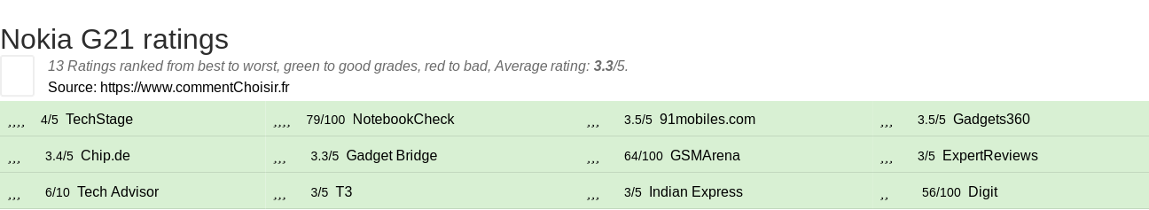 Ratings Nokia G21