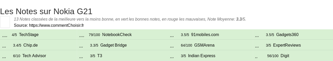 Ratings Nokia G21