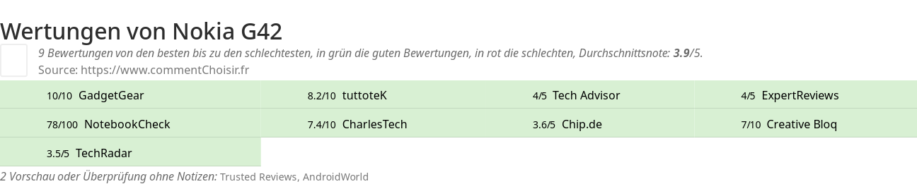 Ratings Nokia G42