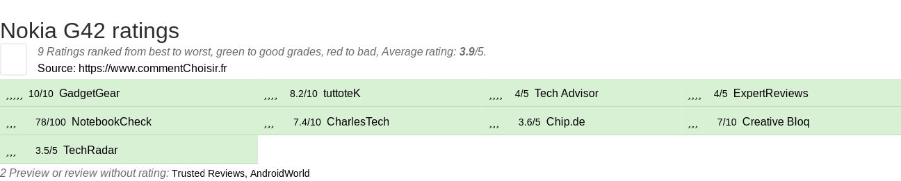 Ratings Nokia G42