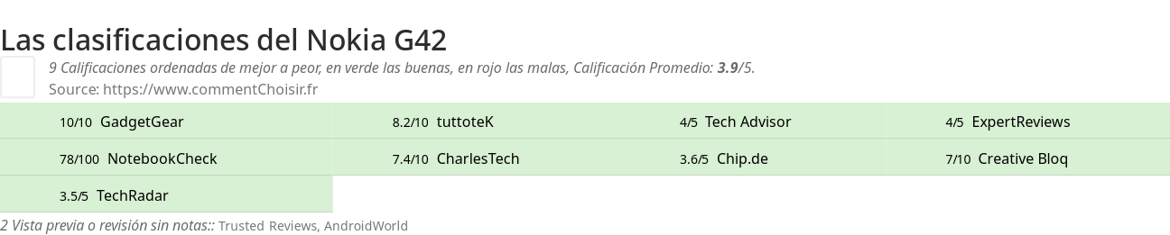 Ratings Nokia G42