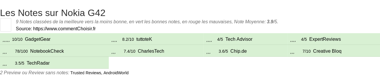 Ratings Nokia G42