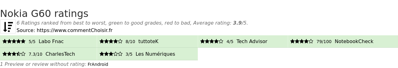 Ratings Nokia G60