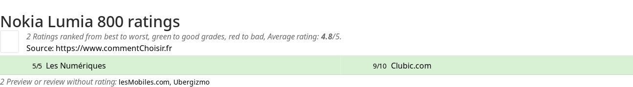 Ratings Nokia Lumia 800