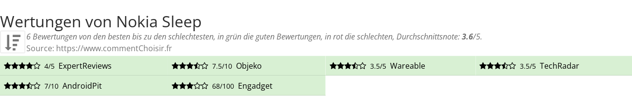 Ratings Nokia Sleep