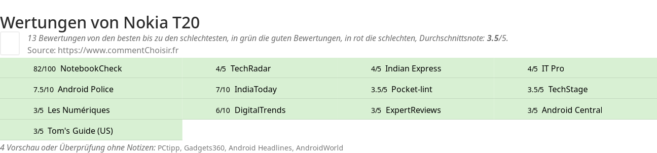 Ratings Nokia T20