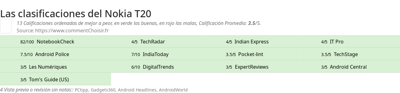 Ratings Nokia T20