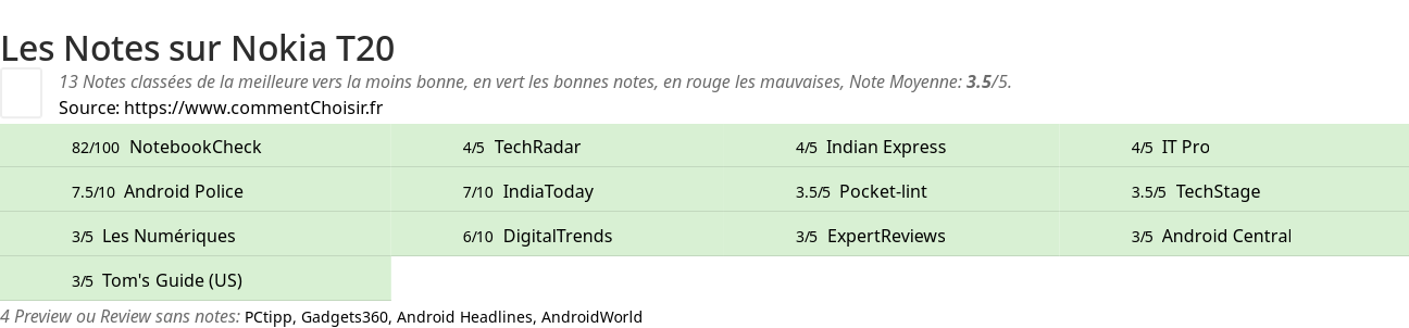 Ratings Nokia T20