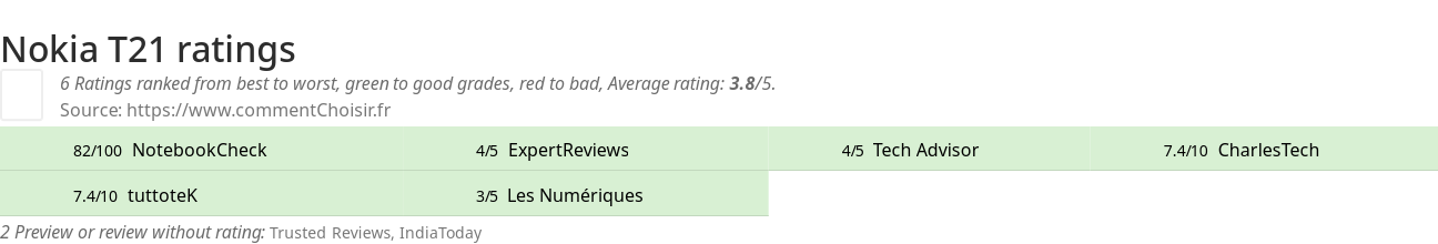 Ratings Nokia T21