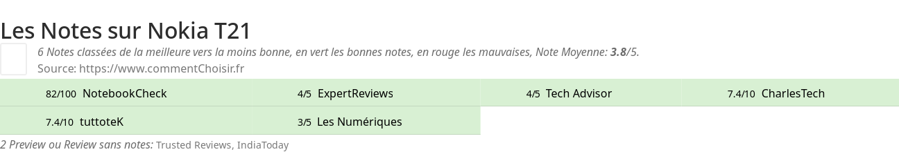 Ratings Nokia T21