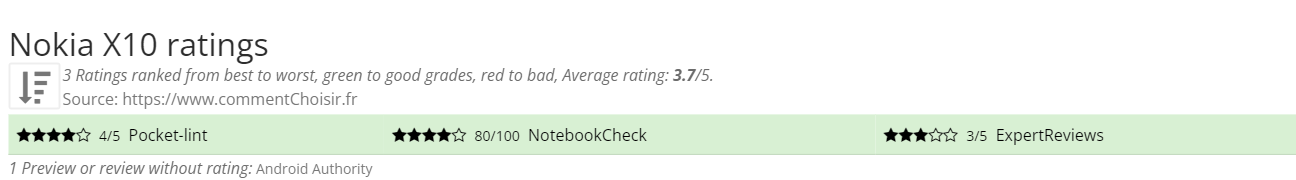 Ratings Nokia X10